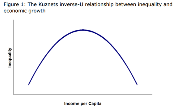 Kuznets Curve